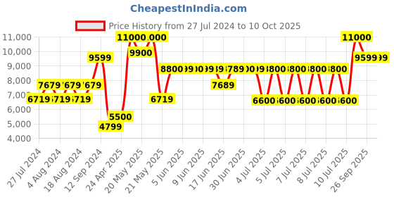 tatacliq.com Guess Dove NOELLE Medium Cross Body Camera Bag guess Price History Graph from 27 Jul 2024 to 9 Oct 2025
