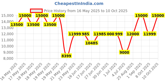 tatacliq.com Guess Dove NOELLE Medium Noel Tote guess Price History Graph from 16 May 2025 to 10 Oct 2025