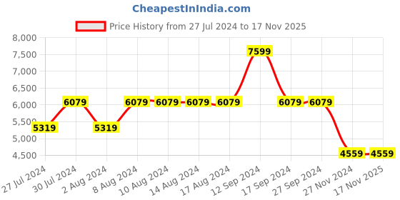 tatacliq.com Guess Dove NOELLE Mini Organizer Cross Body Bag guess Price History Graph from 27 Jul 2024 to 17 Nov 2025