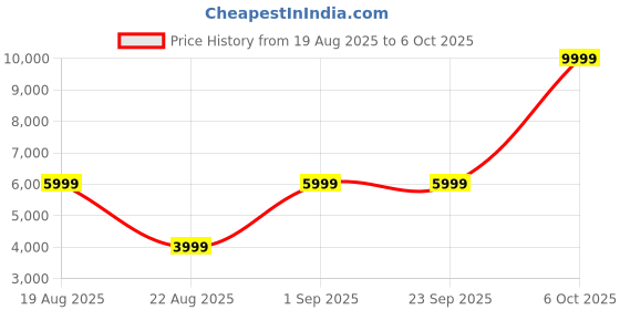 tatacliq.com Guess Dove Printed Pouch guess Price History Graph from 19 Aug 2025 to 6 Oct 2025