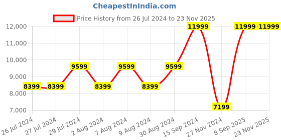 tatacliq.com GUESS Dusty Rose IZZY Printed Medium Camera Bag guess Price History Graph from 26 Jul 2024 to 22 Nov 2025