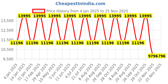 tatacliq.com GUESS Empower Women Gold Round Dial Analog Watch - GW0759L2 guess Price History Graph from 4 Jan 2025 to 25 Nov 2025