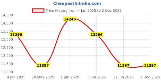tatacliq.com GUESS Envy Women White Round Dial Analog Watch - GW0774L3 guess Price History Graph from 4 Jan 2025 to 1 Dec 2025