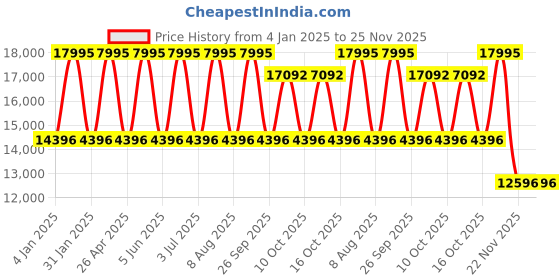 tatacliq.com GUESS Equality Women Gold Round Dial Analog Watch - GW0769L2 guess Price History Graph from 4 Jan 2025 to 25 Nov 2025