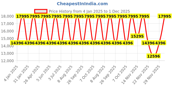 tatacliq.com GUESS Equality Women Silver Round Dial Analog Watch - GW0769L3 guess Price History Graph from 4 Jan 2025 to 1 Dec 2025