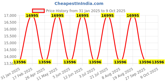 tatacliq.com GUESS Equity Men Blue Round Dial Analog Watch - GW0791G2 guess Price History Graph from 31 Jan 2025 to 9 Oct 2025