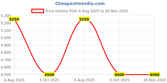 tatacliq.com Guess Espoir Black Cross Body Bag guess Price History Graph from 6 Aug 2025 to 26 Nov 2025