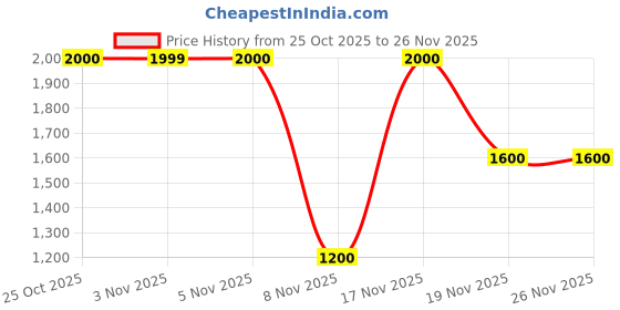 tatacliq.com Guess First Blush Pink Regular Fit Biker Shorts guess Price History Graph from 25 Oct 2025 to 26 Nov 2025