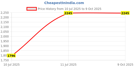tatacliq.com Guess Fluid Pistachio Nut Printed Regular Fit Trunks - Pack of 3 guess Price History Graph from 10 Jul 2025 to 8 Oct 2025