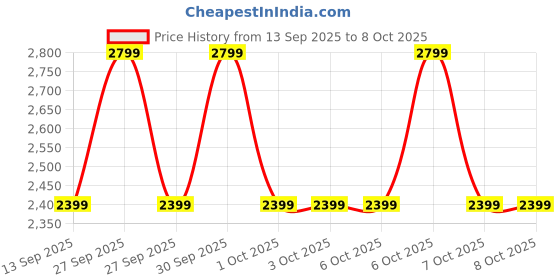 tatacliq.com Guess Fog Vandemark Quilted Slim Wallet guess Price History Graph from 13 Sep 2025 to 7 Oct 2025
