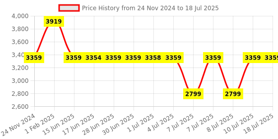 tatacliq.com Guess Forest Laurel SLG Small Wallet guess Price History Graph from 24 Nov 2024 to 10 Jul 2025