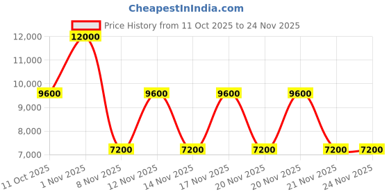 tatacliq.com Guess Forest MIMINA Textured Hobo Bag guess Price History Graph from 11 Oct 2025 to 23 Nov 2025