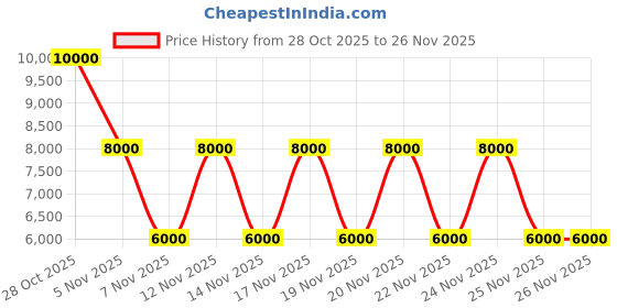 tatacliq.com Guess Forest MIMINA Textured Shoulder Bag guess Price History Graph from 28 Oct 2025 to 26 Nov 2025