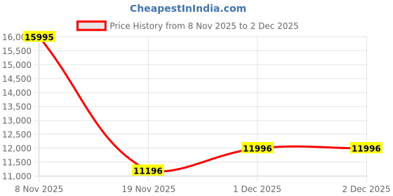 tatacliq.com GUESS FULL BLOOM Women Round Rose Gold Tone Dial Analog Watch - GW0382L3 guess Price History Graph from 8 Nov 2025 to 1 Dec 2025