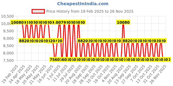 tatacliq.com Guess Fur Logo Davika Convertible Crossbody Bag guess Price History Graph from 19 Feb 2025 to 25 Nov 2025