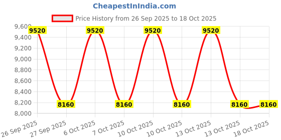 tatacliq.com Guess Fur Logo Davika Hobo Bag guess Price History Graph from 26 Sep 2025 to 18 Oct 2025