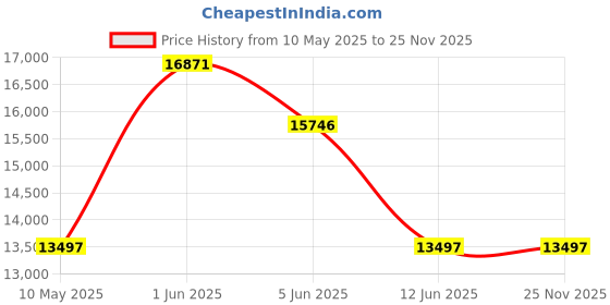 tatacliq.com GUESS Fusion Women Lavender Round Dial Analog Watch - GW0553L6 guess Price History Graph from 10 May 2025 to 25 Nov 2025