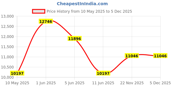 tatacliq.com GUESS G Hype Women Lavender Round Dial Analog Watch - GW0555L5 guess Price History Graph from 10 May 2025 to 5 Dec 2025