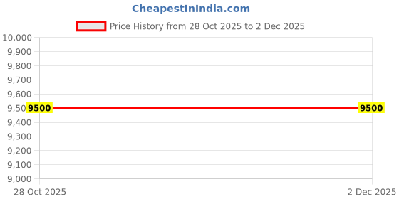 tatacliq.com Guess Garnet NOELLE Textured Cross Body Bag guess Price History Graph from 28 Oct 2025 to 2 Dec 2025