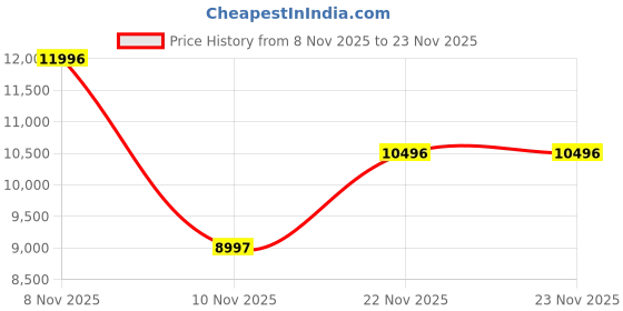 tatacliq.com GUESS Gd Bette Rose Gold Round Dial Analog Womens Watch - U1423L7M guess Price History Graph from 8 Nov 2025 to 22 Nov 2025