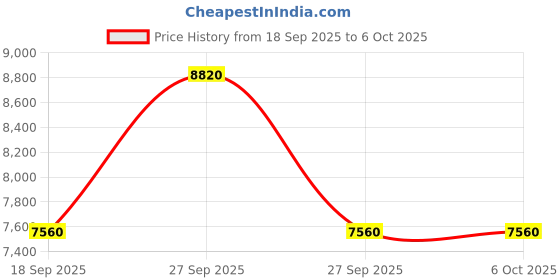 tatacliq.com Guess Geometric G Wave Camera Crossbody Bag guess Price History Graph from 18 Sep 2025 to 5 Oct 2025