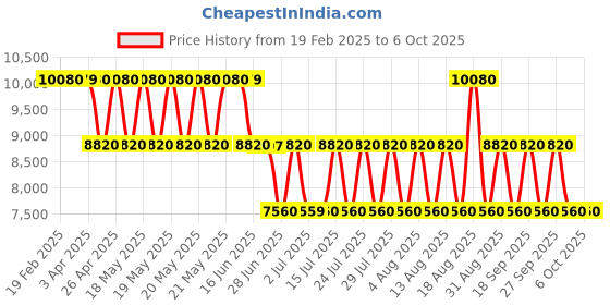 tatacliq.com Guess Geometric G Wave Camera Crossbody Bag guess Price History Graph from 19 Feb 2025 to 5 Oct 2025