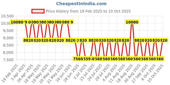 tatacliq.com Guess Geometric G Wave Camera Crossbody Bag guess Price History Graph from 19 Feb 2025 to 10 Oct 2025