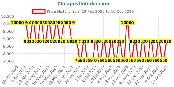 tatacliq.com Guess Geometric G Wave Camera Crossbody Bag guess Price History Graph from 19 Feb 2025 to 10 Oct 2025