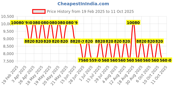 tatacliq.com Guess Geometric G Wave Camera Crossbody Bag guess Price History Graph from 19 Feb 2025 to 11 Oct 2025
