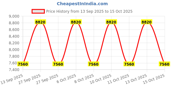 tatacliq.com Guess Geometric G Wave Camera Crossbody Bag guess Price History Graph from 13 Sep 2025 to 15 Oct 2025