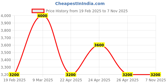 tatacliq.com Guess Geometric Logo Laurel Small Zip Around Wallet guess Price History Graph from 19 Feb 2025 to 7 Nov 2025