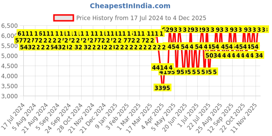 tatacliq.com Guess Girl Belle Eau de Toilette with Body Mist guess Price History Graph from 17 Jul 2024 to 3 Dec 2025