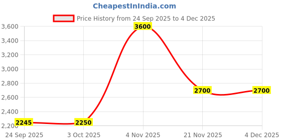 tatacliq.com guess kids Guess Girls Blue & White Striped Regular Fit Trousers guess kids Price History Graph from 24 Sep 2025 to 4 Dec 2025