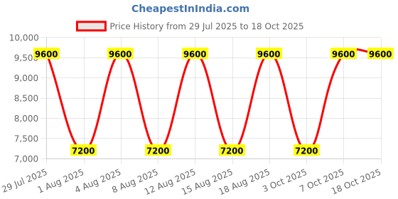 tatacliq.com Guess Giully Off White Quilted Cross Body Bag guess Price History Graph from 29 Jul 2025 to 18 Oct 2025