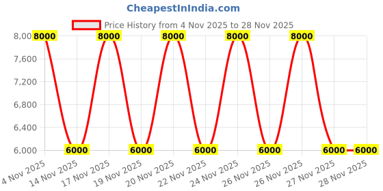 tatacliq.com Guess Glacier Quilted Shoulder Bag guess Price History Graph from 4 Nov 2025 to 27 Nov 2025