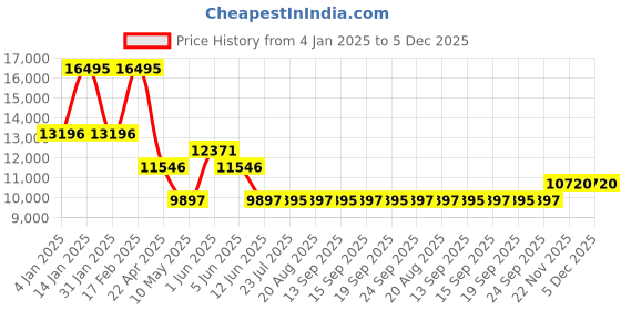 tatacliq.com GUESS Glaze Women Black Octogonal Dial Analog Watch - GW0753L4 guess Price History Graph from 4 Jan 2025 to 5 Dec 2025