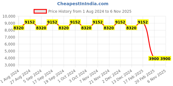 tatacliq.com Guess GM08015710B Cat Eye Sunglasses for Women guess Price History Graph from 1 Aug 2024 to 6 Nov 2025