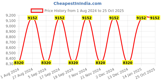 tatacliq.com Guess GM08015732F Cat Eye Sunglasses for Women guess Price History Graph from 1 Aug 2024 to 25 Oct 2025