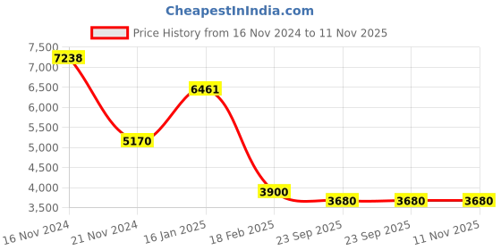tatacliq.com Guess Gold Cat Eye Eye Frames for Women guess Price History Graph from 16 Nov 2024 to 10 Nov 2025