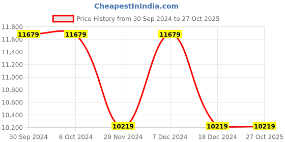 tatacliq.com Guess Gold Embellished Handbag guess Price History Graph from 30 Sep 2024 to 27 Oct 2025