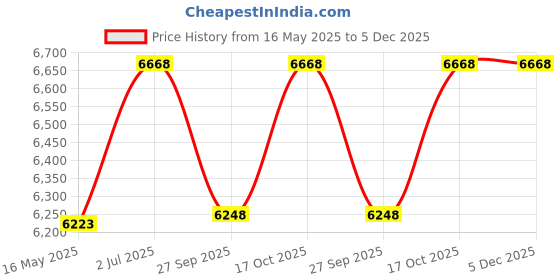 tatacliq.com Guess Gold Geometric Eyewear Frames for Women GU286953032FR guess Price History Graph from 16 May 2025 to 5 Dec 2025