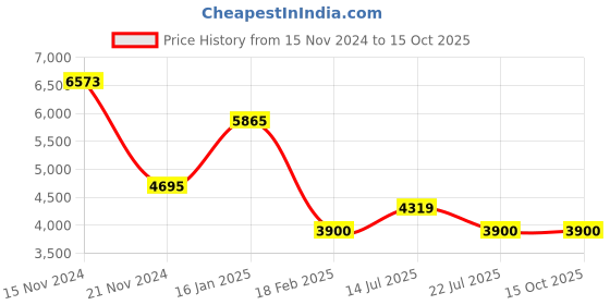 tatacliq.com Guess Gold Oval Eye Frames for Women guess Price History Graph from 15 Nov 2024 to 15 Oct 2025
