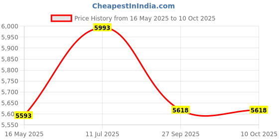 tatacliq.com Guess Gold Oval Eyewear Frames for Unisex GU824749033FR guess Price History Graph from 16 May 2025 to 9 Oct 2025