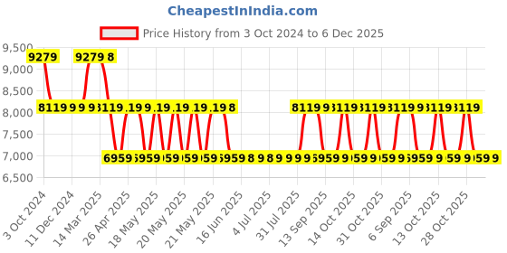 tatacliq.com GUESS Gold Quilted Camera Bag guess Price History Graph from 3 Oct 2024 to 6 Dec 2025