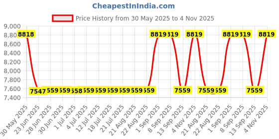 tatacliq.com GUESS Gold Quilted Shoulder Bag guess Price History Graph from 30 May 2025 to 4 Nov 2025
