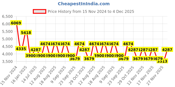 tatacliq.com Guess Gold Round Eye Frames for Women guess Price History Graph from 15 Nov 2024 to 4 Dec 2025