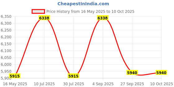 tatacliq.com Guess Gold Round Eyewear Frames for Men GU5004351032FR guess Price History Graph from 16 May 2025 to 9 Oct 2025