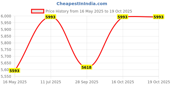 tatacliq.com Guess Gold Round Eyewear Frames for Unisex GU824749032FR guess Price History Graph from 16 May 2025 to 18 Oct 2025