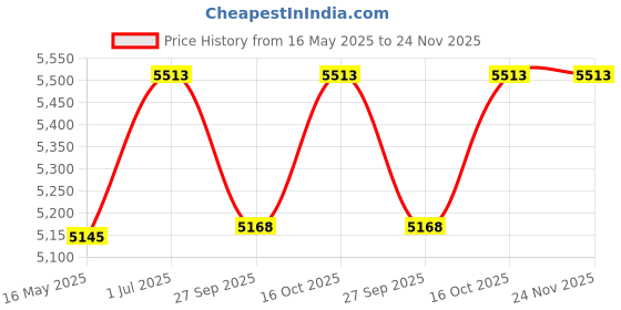 tatacliq.com Guess Gold Round Eyewear Frames for Women GU266950028FR guess Price History Graph from 16 May 2025 to 23 Nov 2025