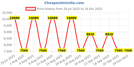 tatacliq.com Guess Golden Adelard Quilted Shoulder Bag guess Price History Graph from 29 Jul 2025 to 17 Oct 2025